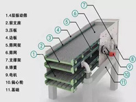 振動篩噪音太大、揚塵問題嚴(yán)重，不夠環(huán)保怎么辦？